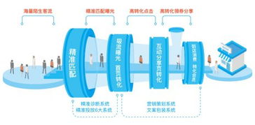 掌貝深度布局新零售，助力商戶實現線上流量高效向線下門店轉化